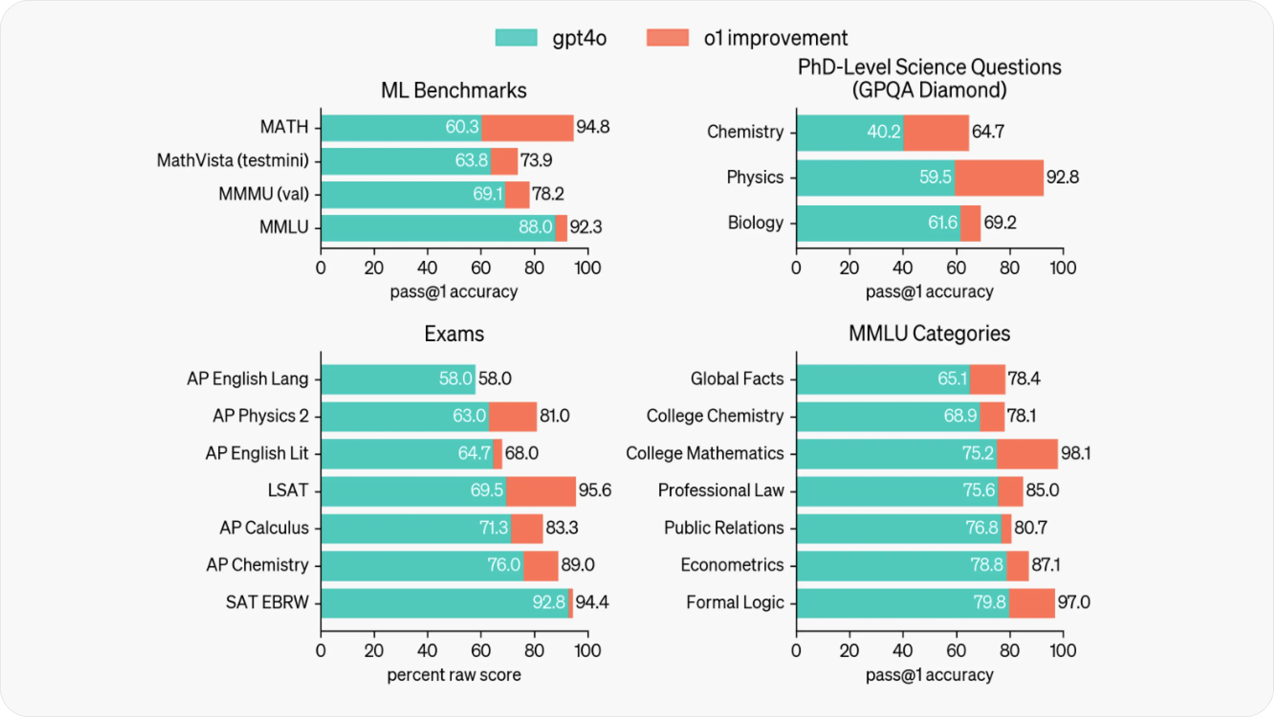 OpenAI o1 outperforming GPT-4o and here are the benchmarks